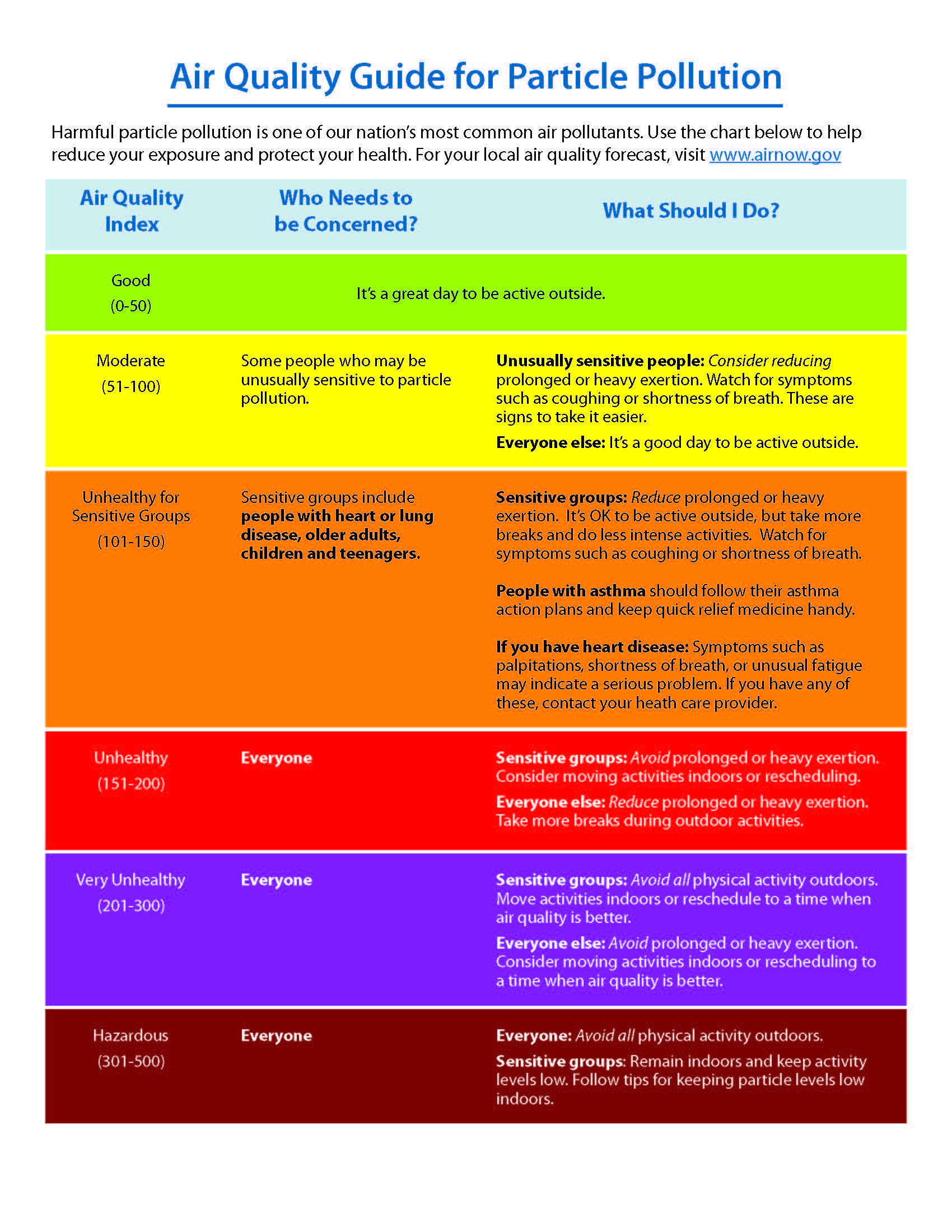 Air Quality Index Chart